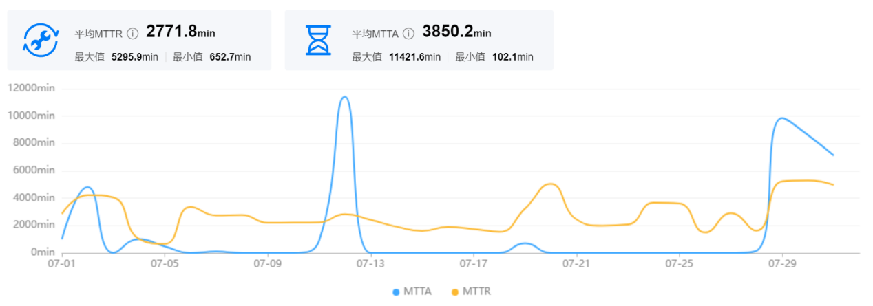 故障分析标准处理，提升工作效率