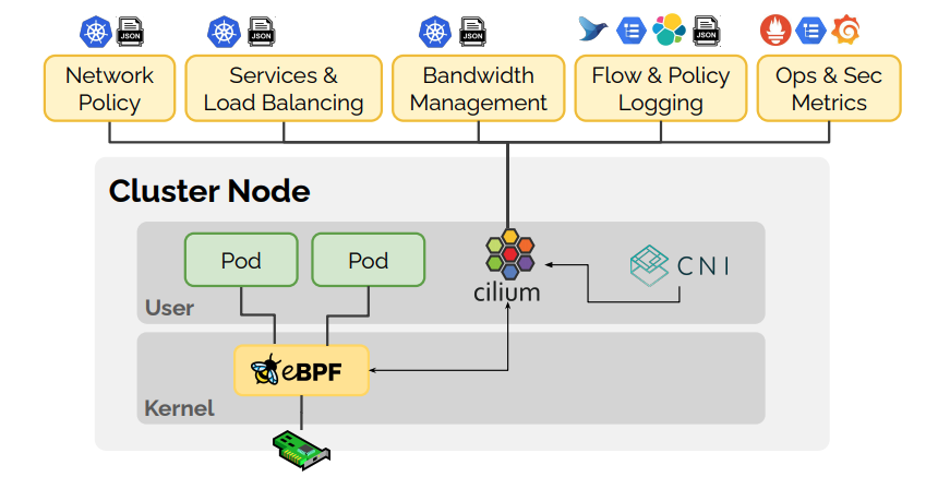 Bonree NPM可部署在基于Kubernetes的容器化环境中，通过Bonree Agent的统一安装部署，实时采集K8S组件、Pods的网络流量，用于感知及分析K8S网络、组件的异常事件。