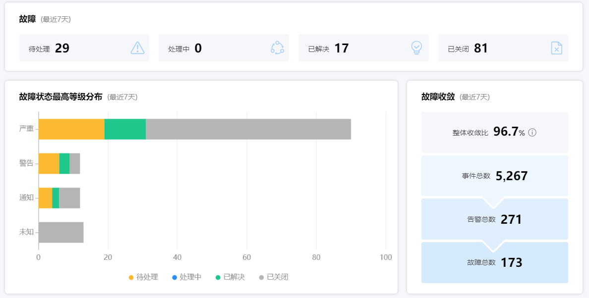 海量告警降噪收敛，降低运维成本