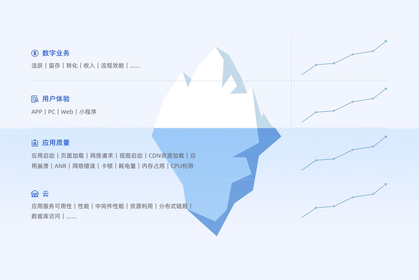 保障和提升用户体验，全栈监控，全团队目标一致
